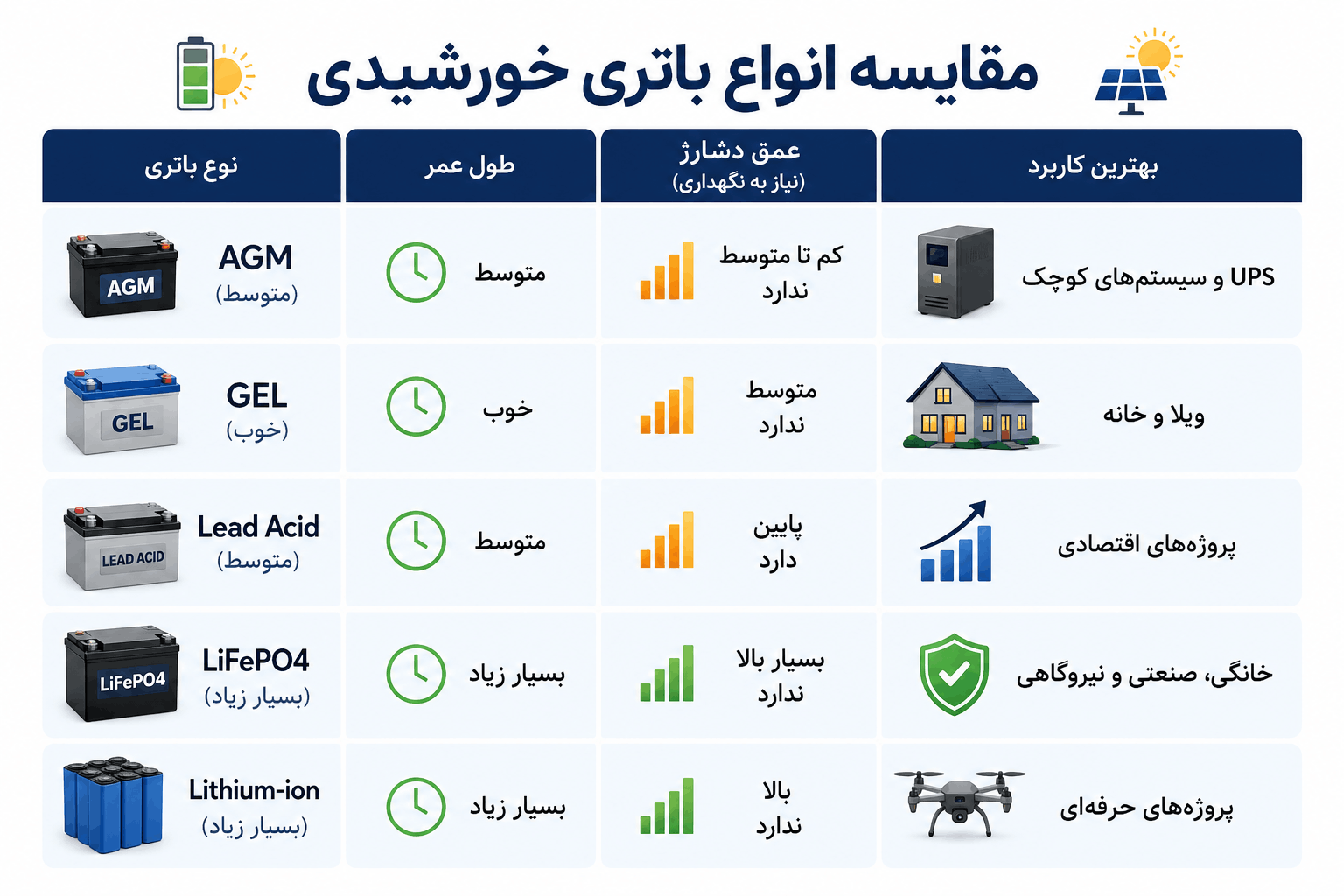 باتریهای Growatt