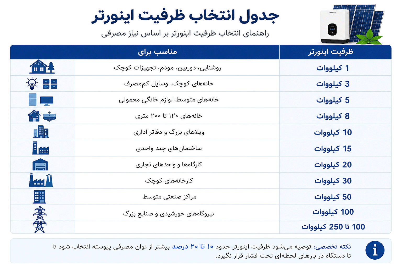 جدول انتخاب ظرفیت اینورتر