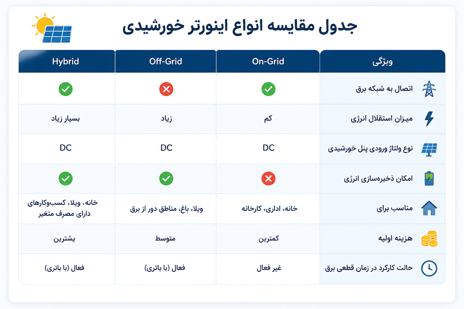 جدول مقایسه انواع اینورتر خورشیدی